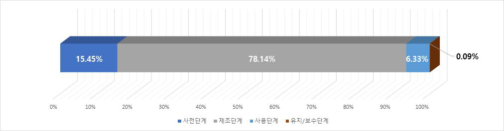 토방이엔이 비용 항목별 비율