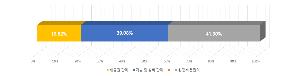 토방이엔이 수익 항목별 비율