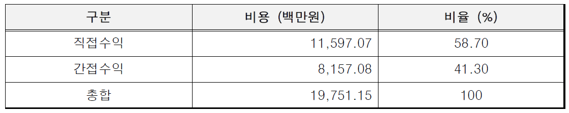 토방이엔이 수익 항목별 비율