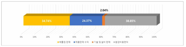 한국화학연구원 수익 항목별 비율