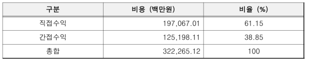 한국화학연구원 수익 항목별 비율
