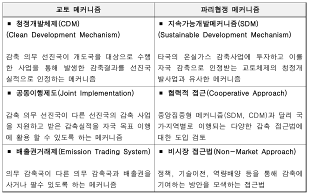 교토 메커니즘과 파리협정 메커니즘