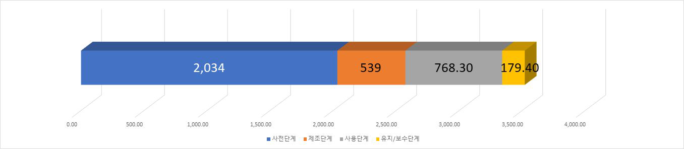 KAIST 비용 항목별 비율