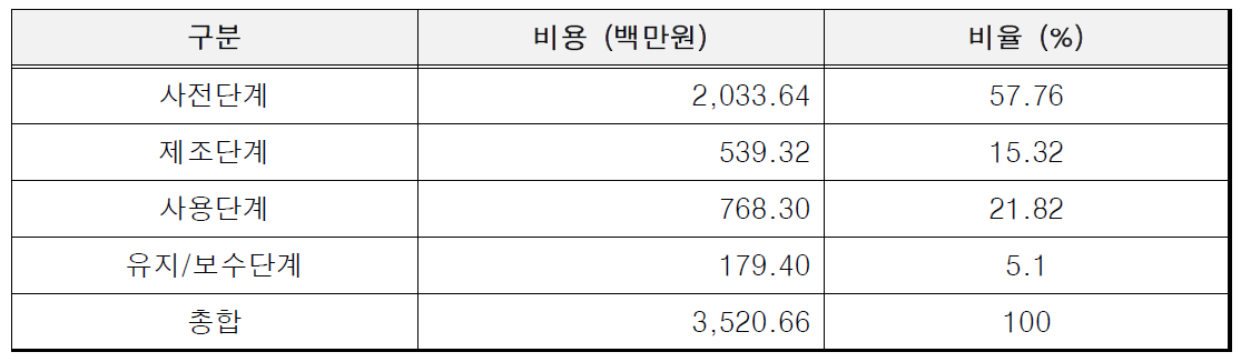 KAIST 비용 항목별 비율