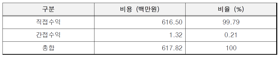 KAIST 수익 항목별 비율