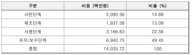 명성CMI 비용 항목별 비율