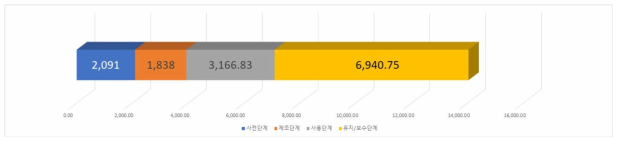 명성CMI 비용 항목별 비율