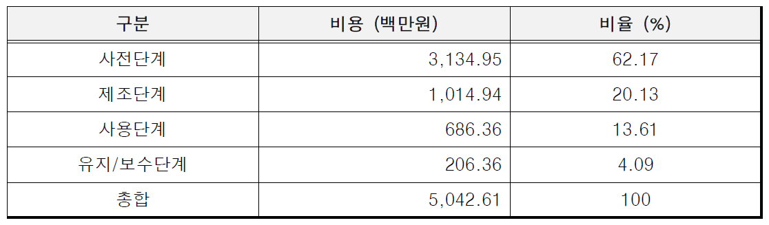 한국에너지기술연구원(수소생산) 비용 항목별 비율