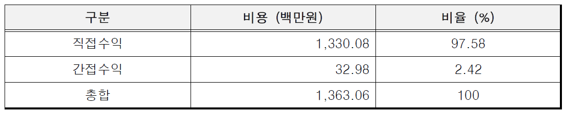 한국에너지기술연구원(수소생산) 수익 항목별 비율