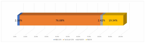 한국에너지기술연구원(수소생산) 수익 항목별 비율