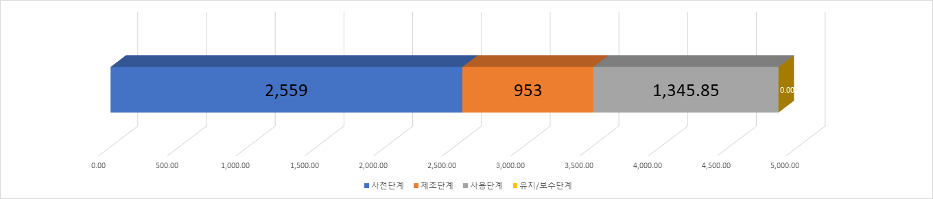 엔케이 비용 항목별 비율