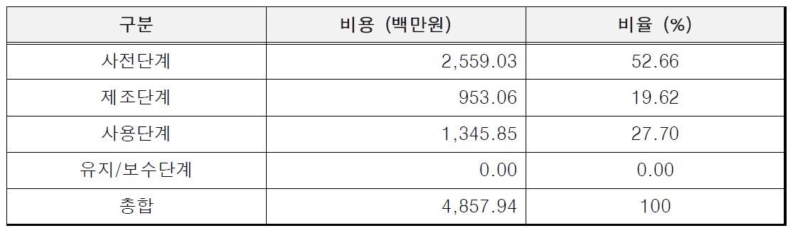 엔케이 비용 항목별 비율