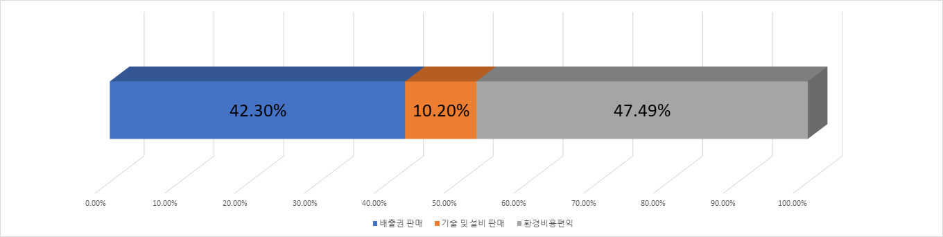 엔케이 수익 항목별 비율