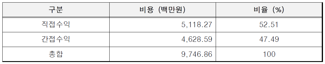 엔케이 수익 항목별 비율