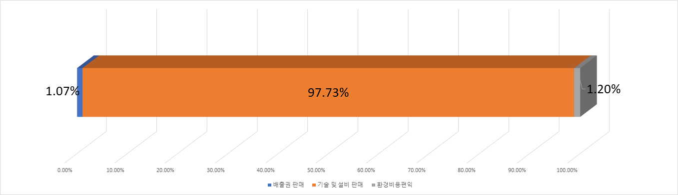 삼공사(선박) 수익 항목별 비율