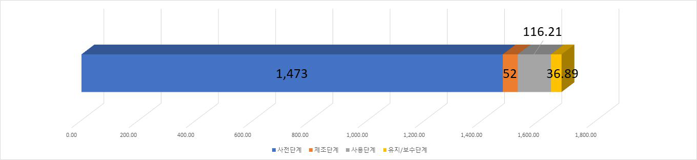 삼공사(탑차) 비용 항목별 비율