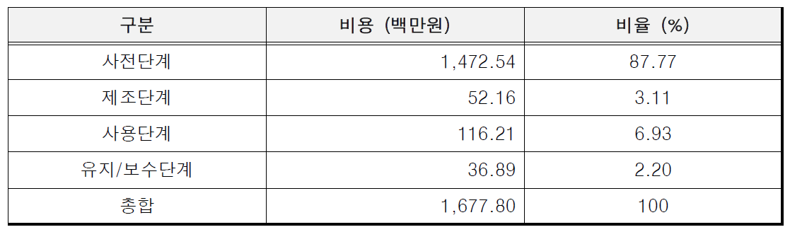 삼공사(탑차) 비용 항목별 비율