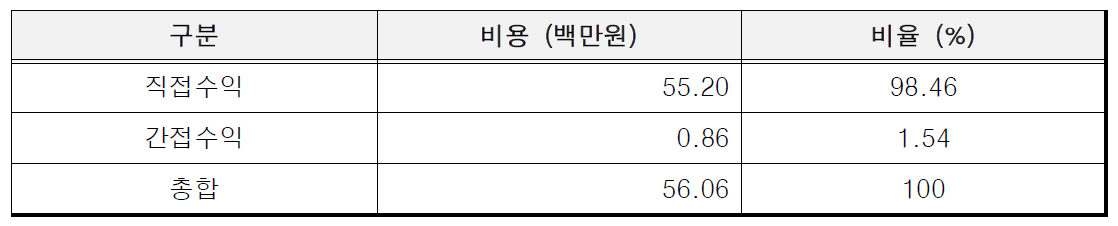 삼공사(탑차) 수익 항목별 비율