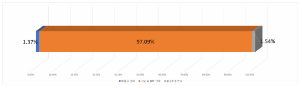 삼공사(탑차) 수익 항목별 비율