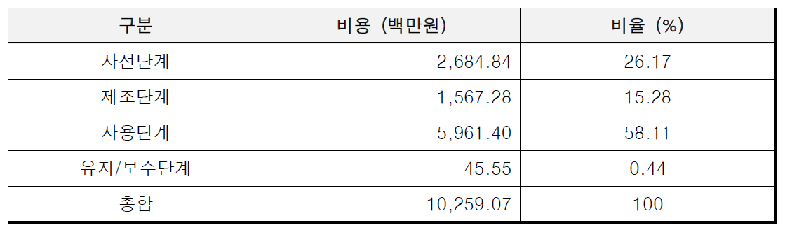 성신양회 비용 항목별 비율