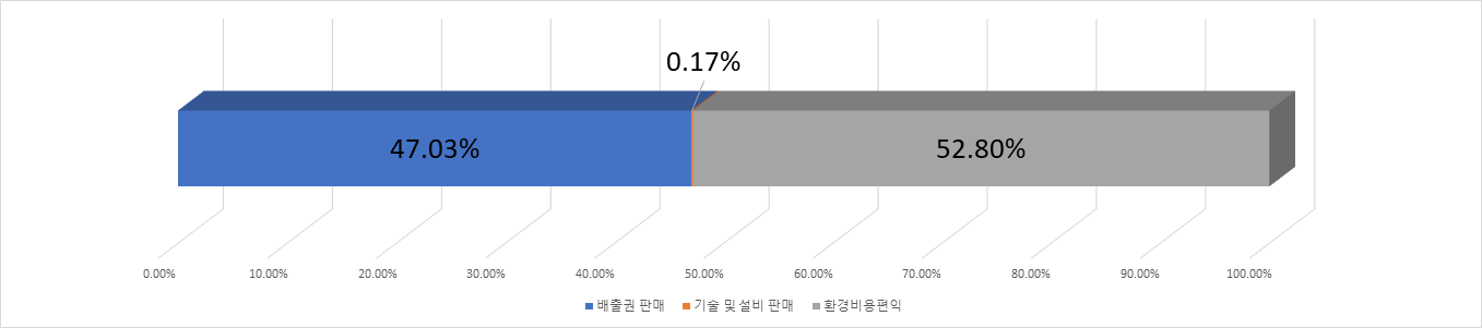 성신양회 수익 항목별 비율