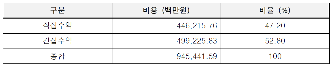 성신양회 수익 항목별 비율