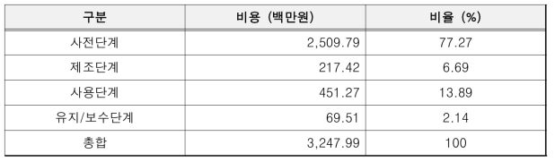 인하대학교 비용 항목별 비율