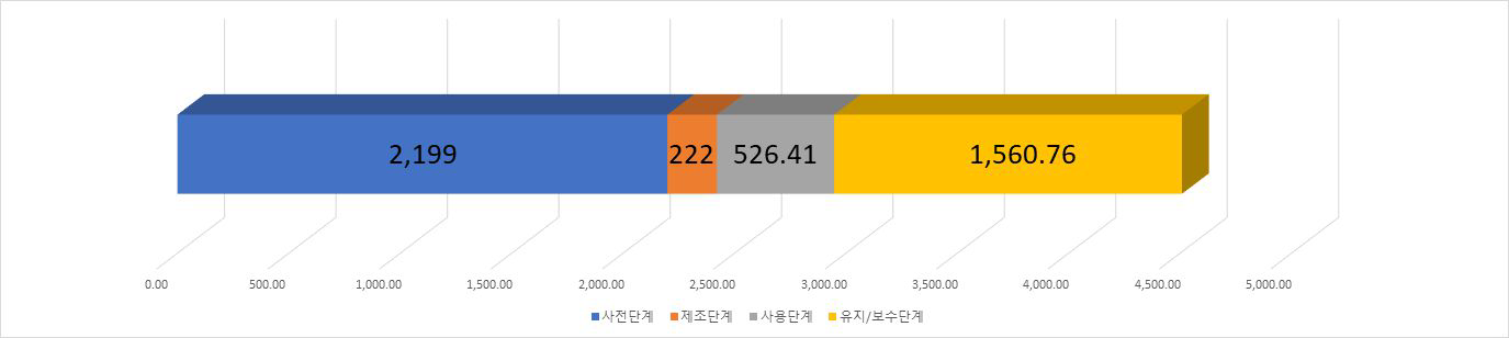 하나티이씨 비용 항목별 비율