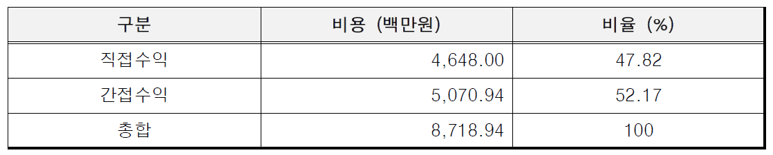 하나티이씨 수익 항목별 비율