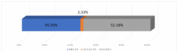 하나티이씨 수익 항목별 비율