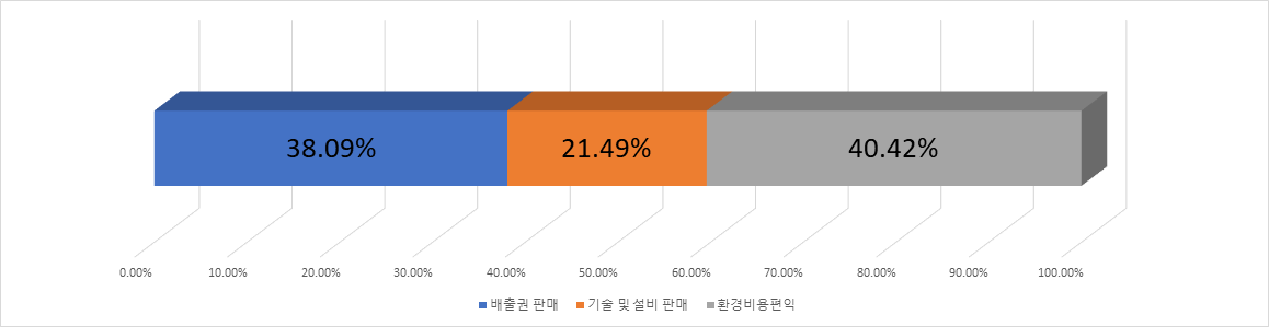 한국에너지기술연구원(발포공정) 수익 항목별 비율