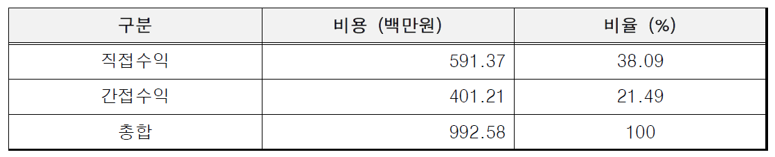 한국에너지기술연구원(발포공정) 수익 항목별 비율