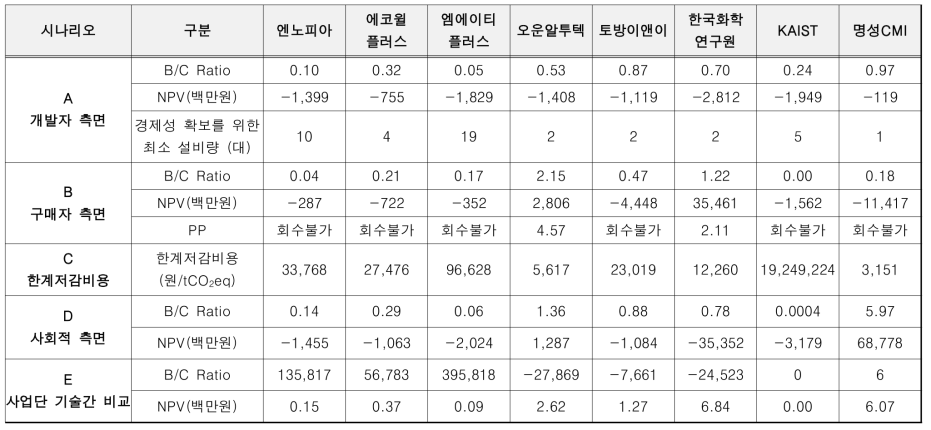 시나리오별 경제성평가 결과