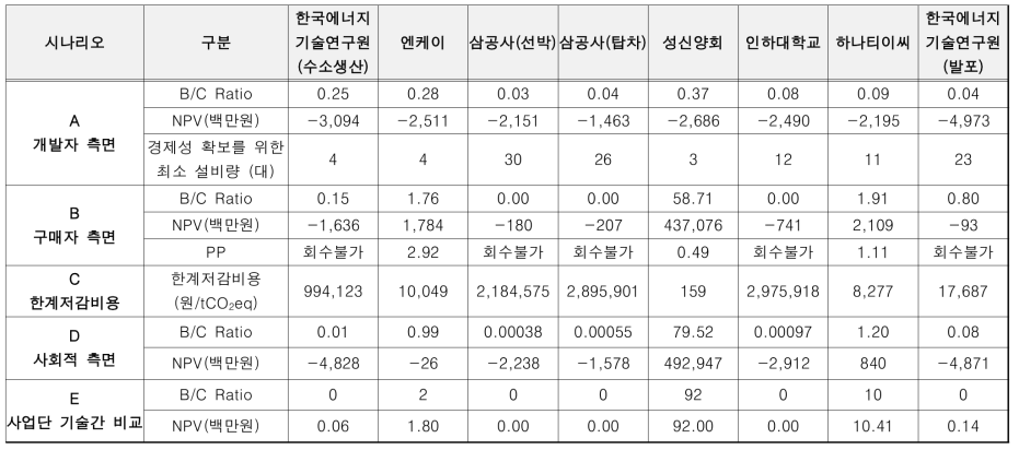 시나리오별 경제성평가 결과 (계속)