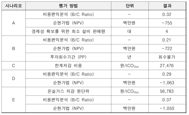 에코윌플러스 시나리오별 경제성 평가 결과