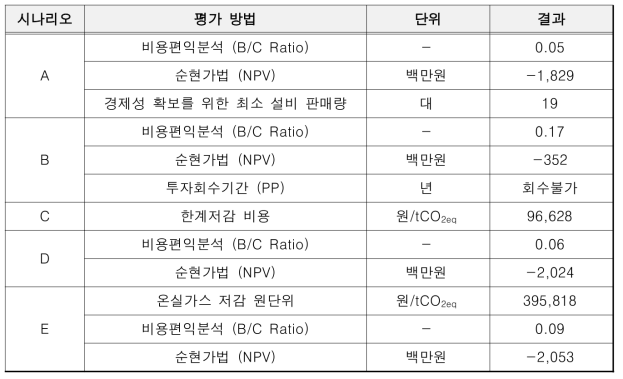 엠에이티플러스 시나리오별 경제성 평가 결과