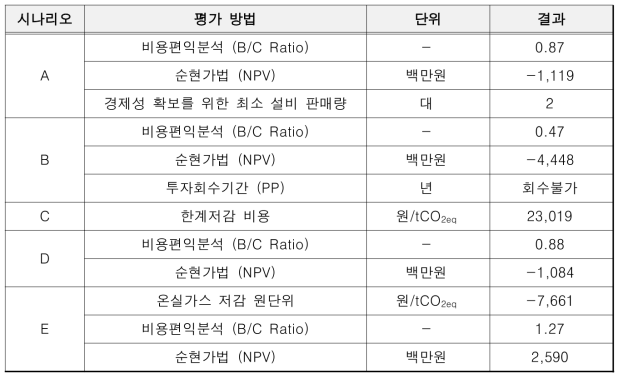 토방이엔이 시나리오별 경제성 평가 결과