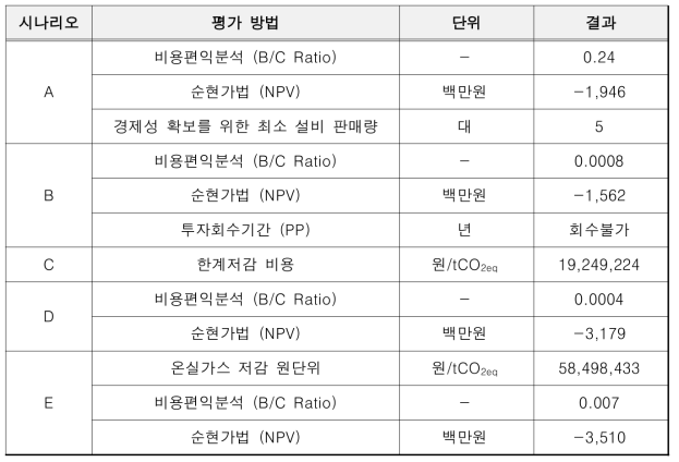 한국과학기술원 시나리오별 경제성 평가 결과