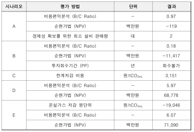 명성CMI 시나리오별 경제성 평가 결과