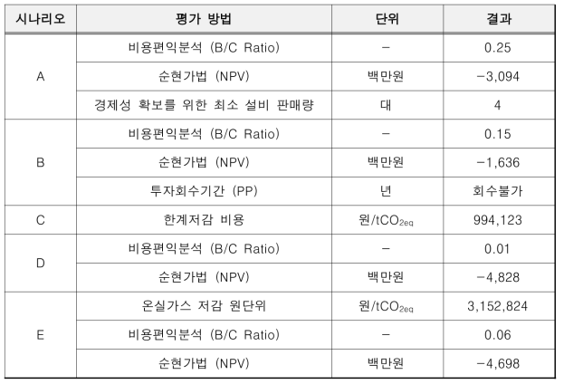 한국에너지기술연구원(수소생산) 시나리오별 경제성 평가 결과