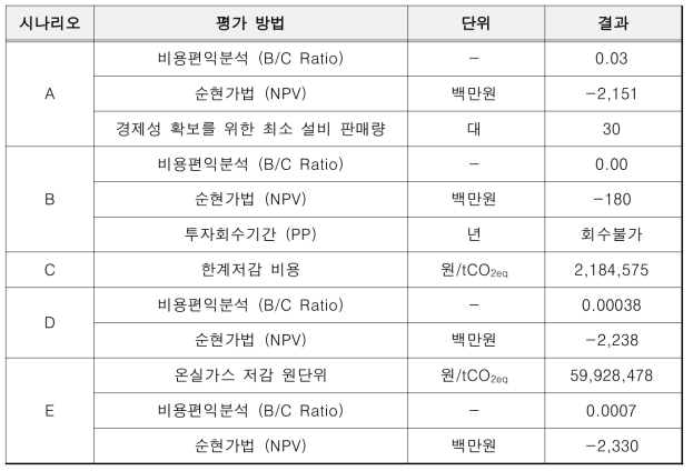 삼공사(선박) 시나리오별 경제성 평가 결과