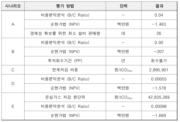 삼공사(냉동 탑차) 시나리오별 경제성 평가 결과