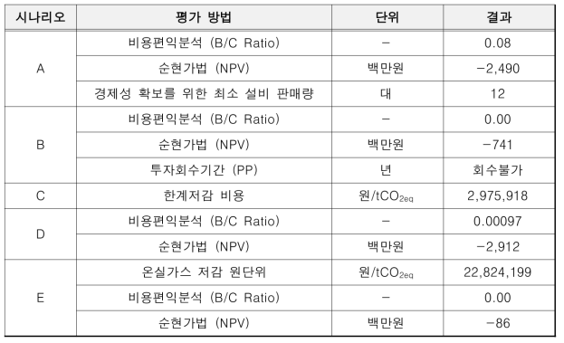 인하대학교 시나리오별 경제성 평가 결과