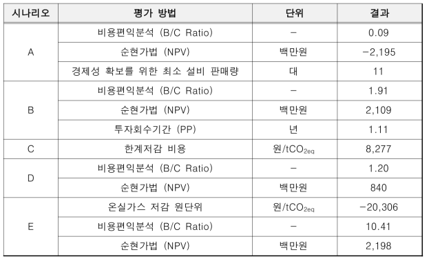 하나티이씨 시나리오별 경제성 평가 결과