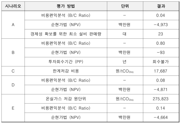 한국에너지기술연구원(발포) 시나리오별 경제성 평가 결과