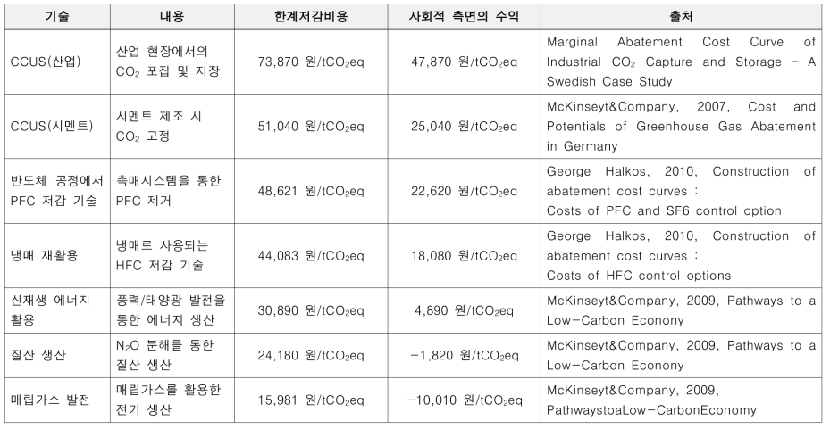 한계저감비용 및 사회적 측면 수익 비교 대상 기술