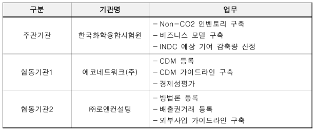 주관기관 및 협동기관과의 업무 분장