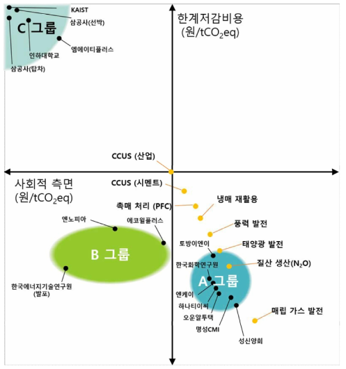 온실가스 저감기술의 한계저감비용 및 사회적 측면의 수익 비교