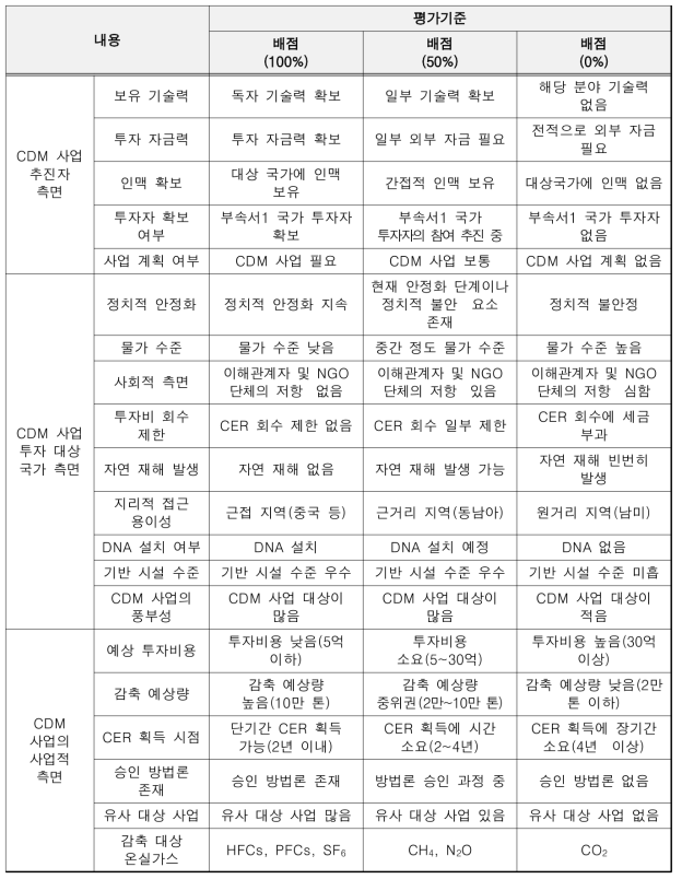 환경부 평가 기준