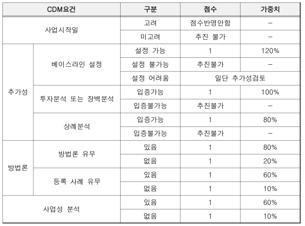 서울시 평가 기준